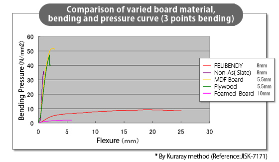 Comparison of varied board material,
bending and pressure curve (3 points bending)